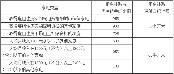 家庭月总收入_对个人及家庭补助收入(3)