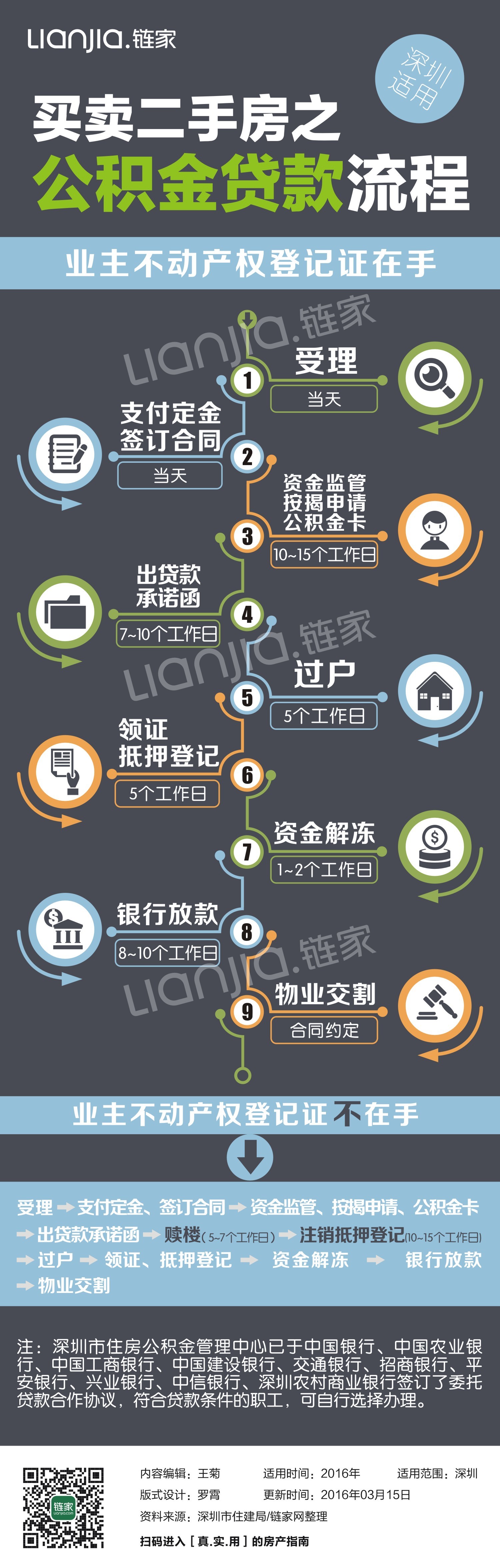 深圳购房须知深圳房屋贷款正文想要更清楚了解流程,看下图,保存