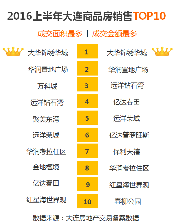 独家大连楼市上半年房价几许销量几何