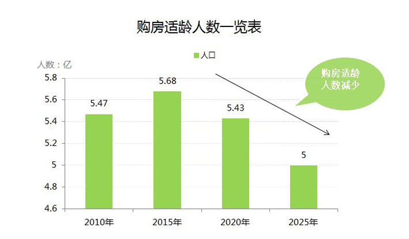 廊坊人口离婚数据普查_为什么说房价高歌猛进的时代过去了