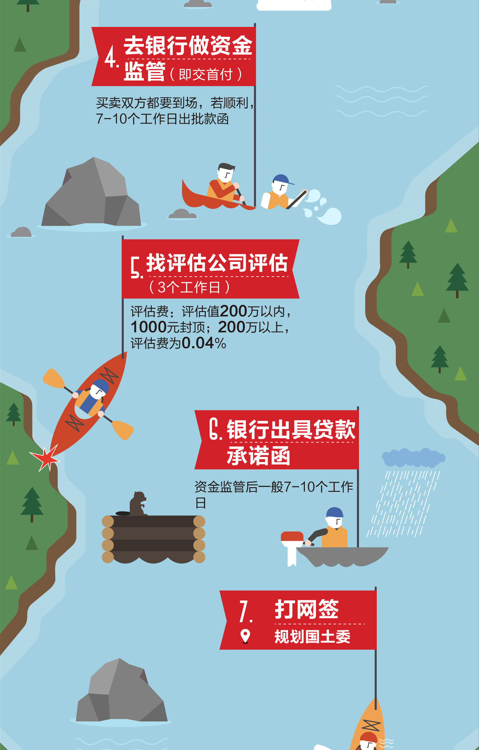 。6、银行出具贷款承诺函资金监管后一般7-10个工作日7、打网签规划国土委8、过户（一个工作日）买卖
