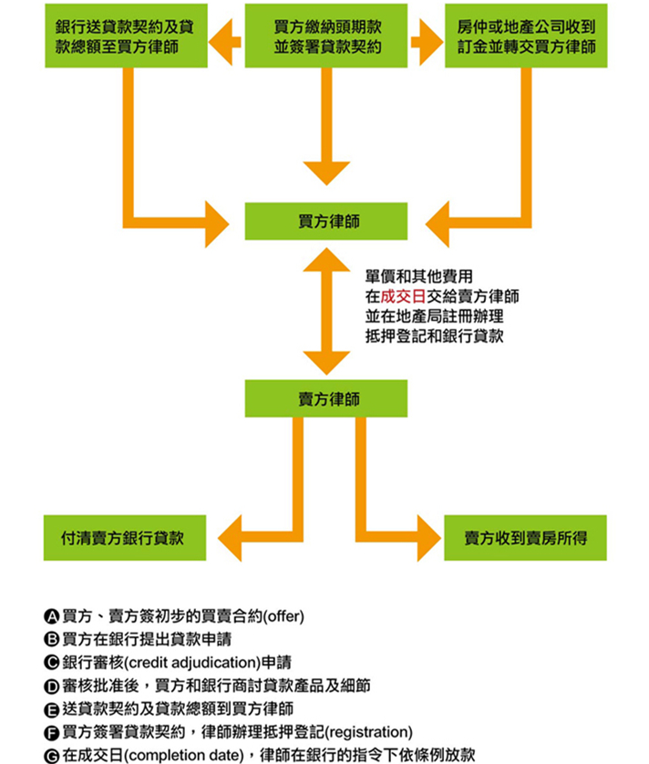图为在加拿大贷款买房时的流程，可以看出律师的重要性