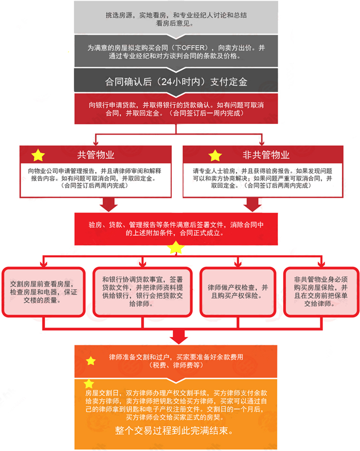 图为加拿大买房流程，加星的环节律师都可以参与