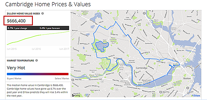 图为美国房产网站Zillow上发布的哈佛大学所在城市剑桥城2016年7月的平均房价，为66.6万美元。可见，哈佛大学附近房价与剑桥平均房价差距高达1.5至3.6倍