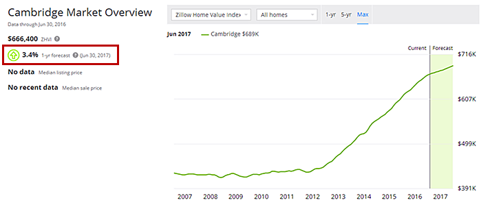 图为美国房产网站Zillow于2016年7月发布的剑桥城的房价预估，预估中表明剑桥城接下来一年（2016年7月—2017年7月）的房价保守增值为3.4%