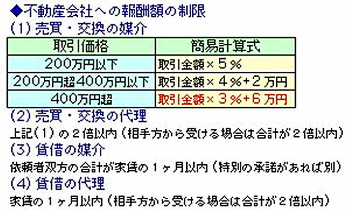 图为2016年日本的中介费率，费率标准根据物业价格不同而有所差异，物业价格低于200万日元，收取5%；物业价格为200万日元—400万日元，收取4%+2万日元；价格超过400万日元的物业，收取3%+6万日元
