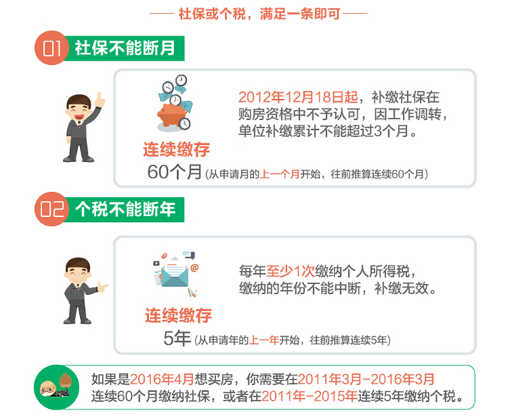 没有北京户口,怎么在北京买房?