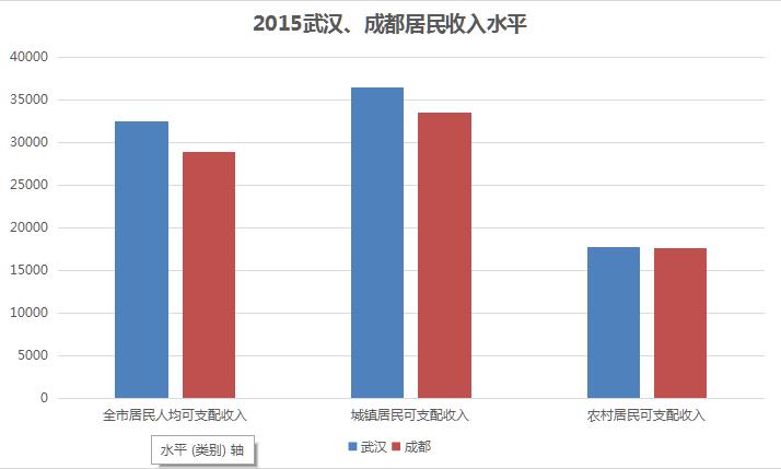 居民收入_成都市 居民收入(2)
