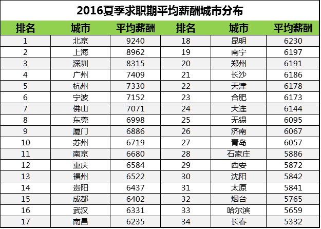 成都地铁_成都的收入水平(3)