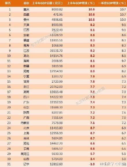 gdp增速_2015年1 6月各省gdp(3)