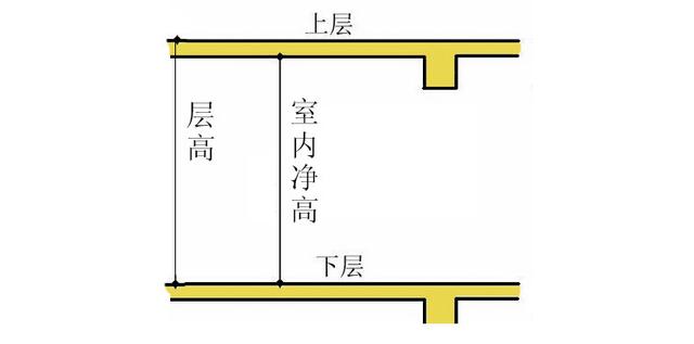 一般认为,房屋层高越高,室内高低处温度的温差越大,空气对流越好,