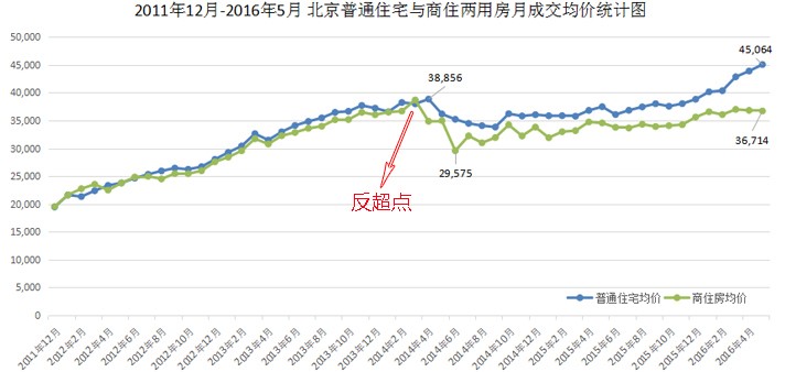 买商住两用房好还是住宅好?(北京链家网)