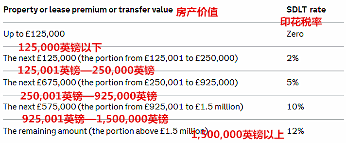 在英国买房的流程是什么?有什么注意事项?