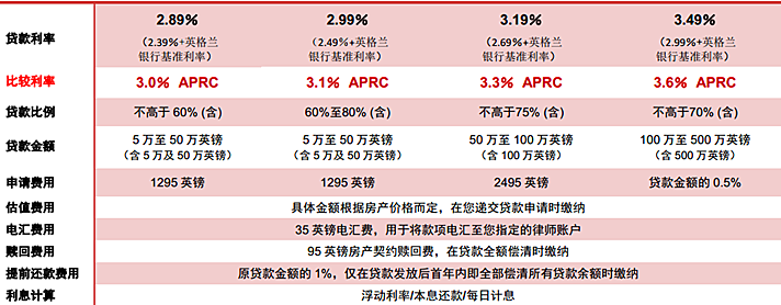 贷款金额和比例不同，利率也不同，图片数据为2016年9月截图
