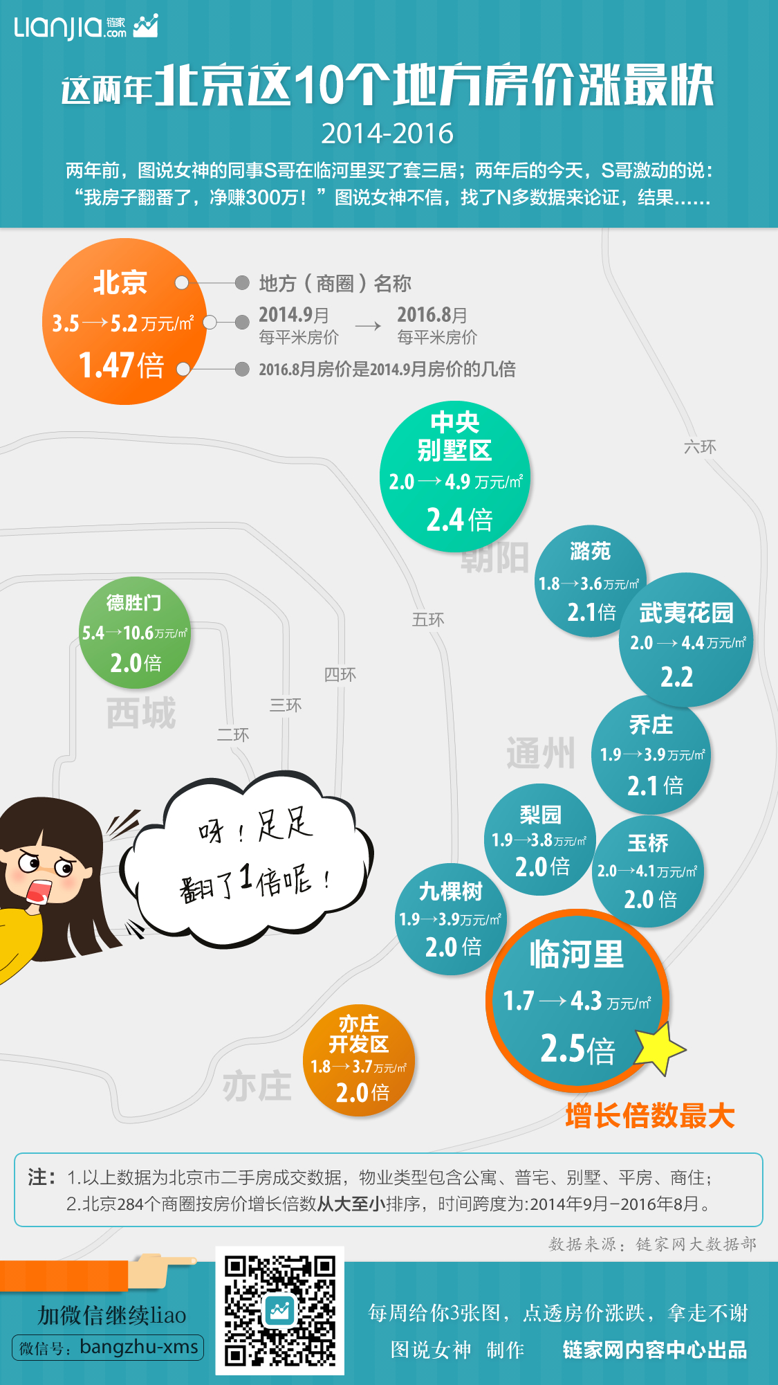 [转]这两年北京哪些地儿的房价增长快？