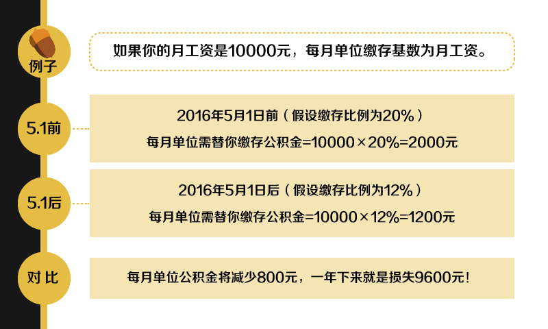 住房公积金比例_公积金占收入比例(2)