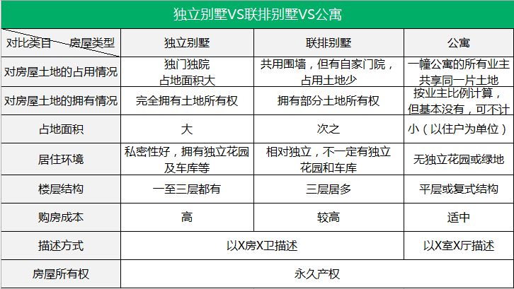 图为不同房屋类型的特点及优劣势