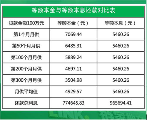 想要贷款买房,是选择等额本金还是选择等额本息?