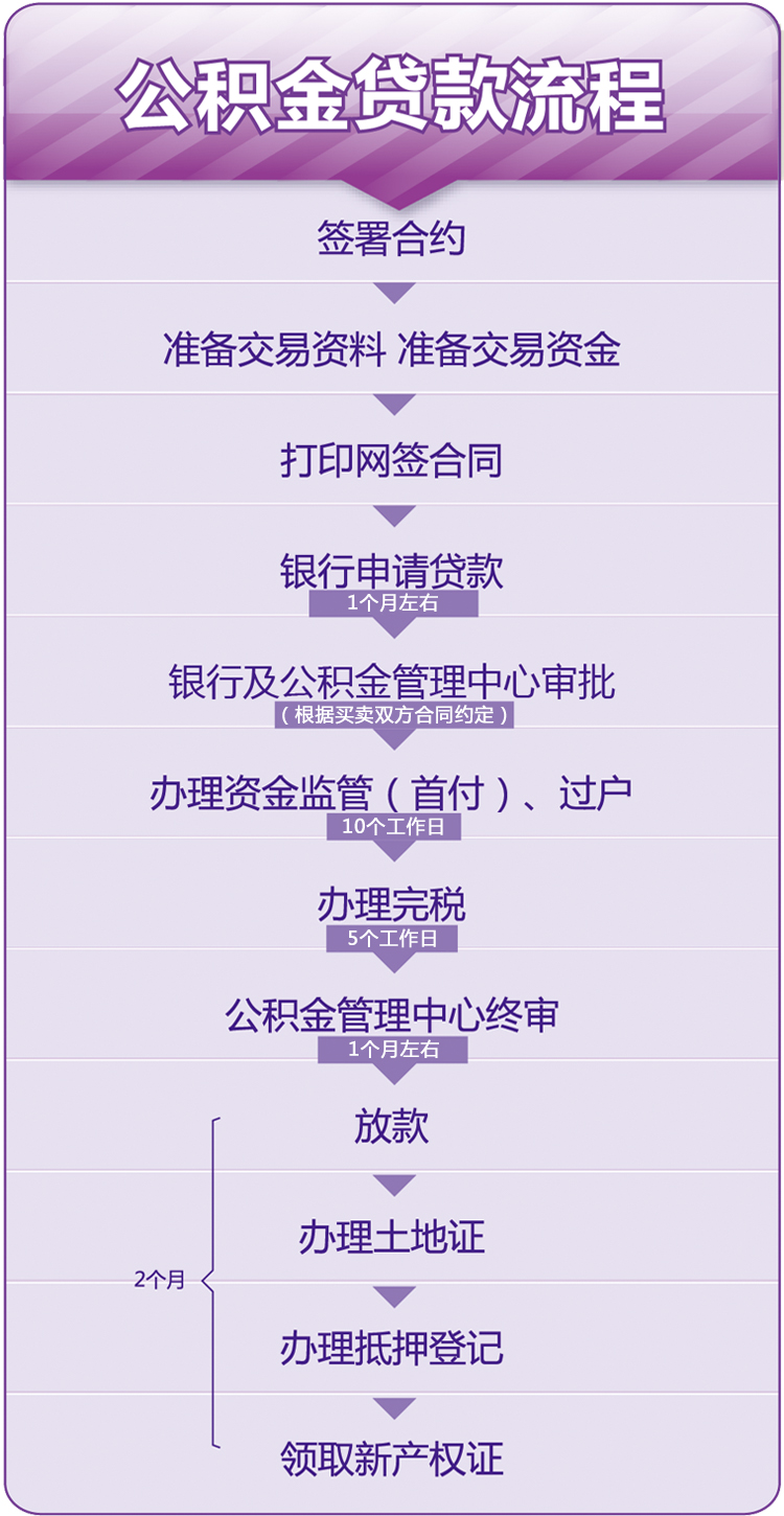 公积金贷款的办理流程和时间