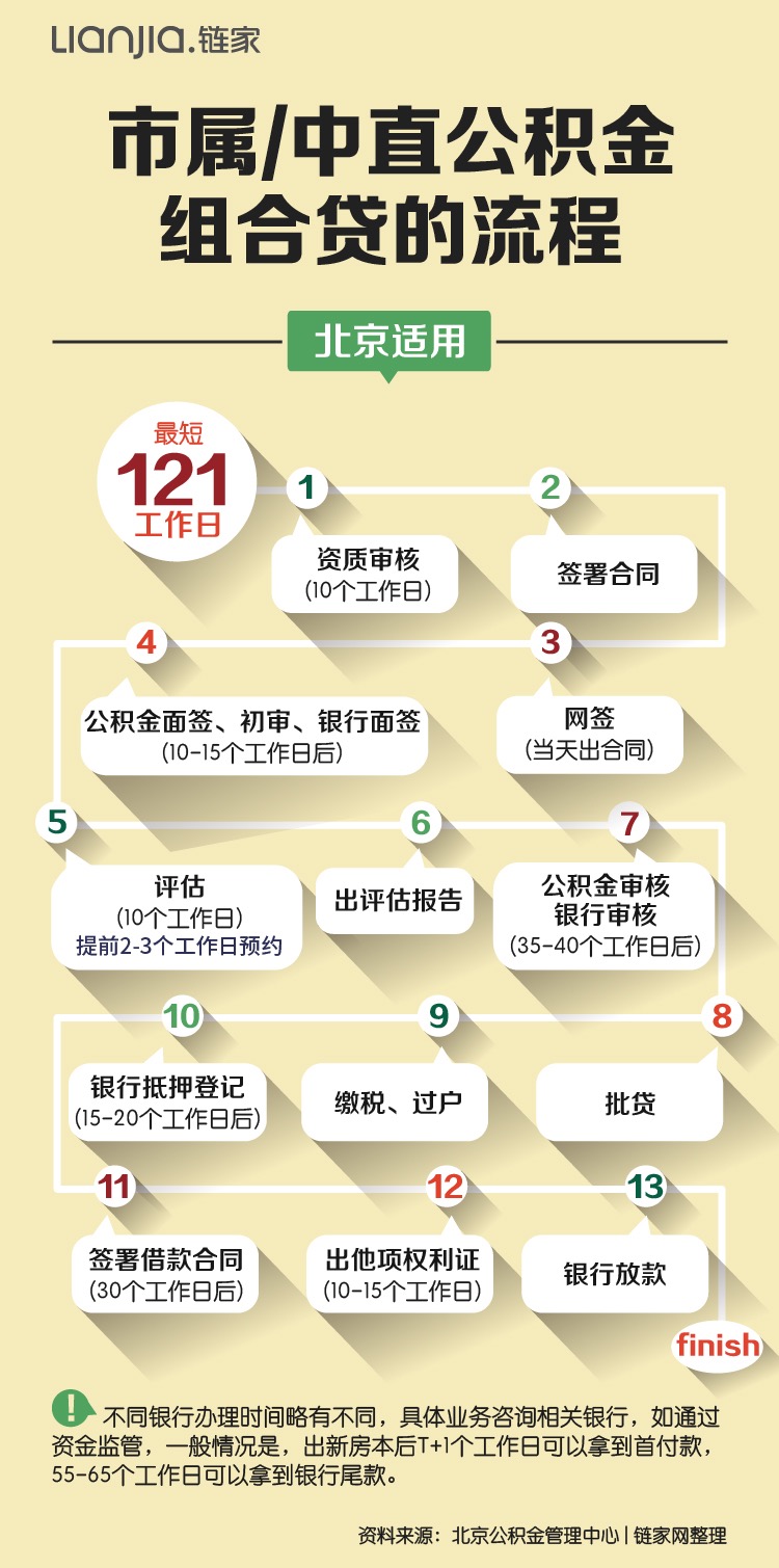 买95年左右钢混200万的房子的公积金贷款年限及额度