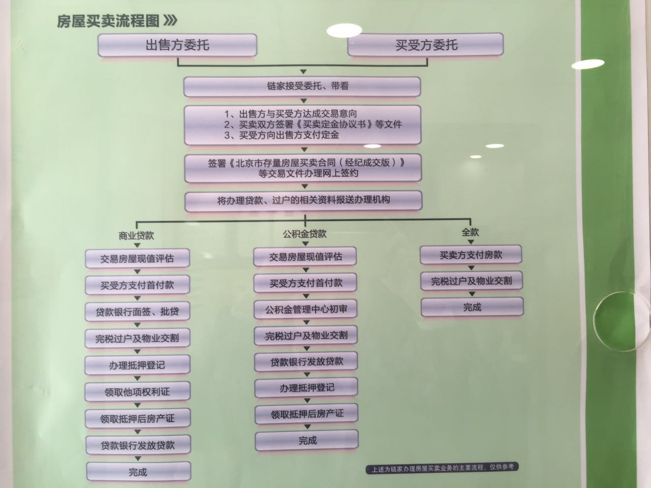 买二手房的流程是怎么样的?(北京链家网)