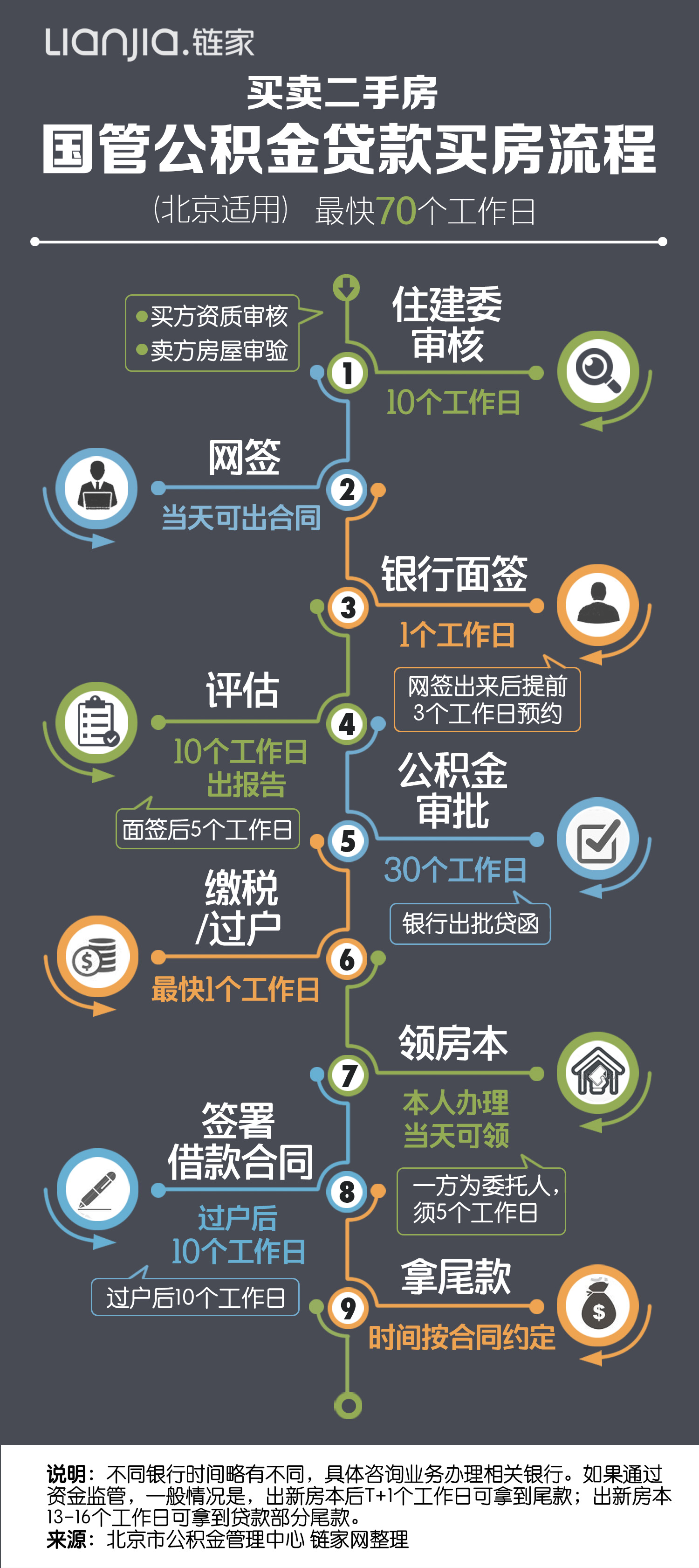 公积金贷款买房流程是怎样的？