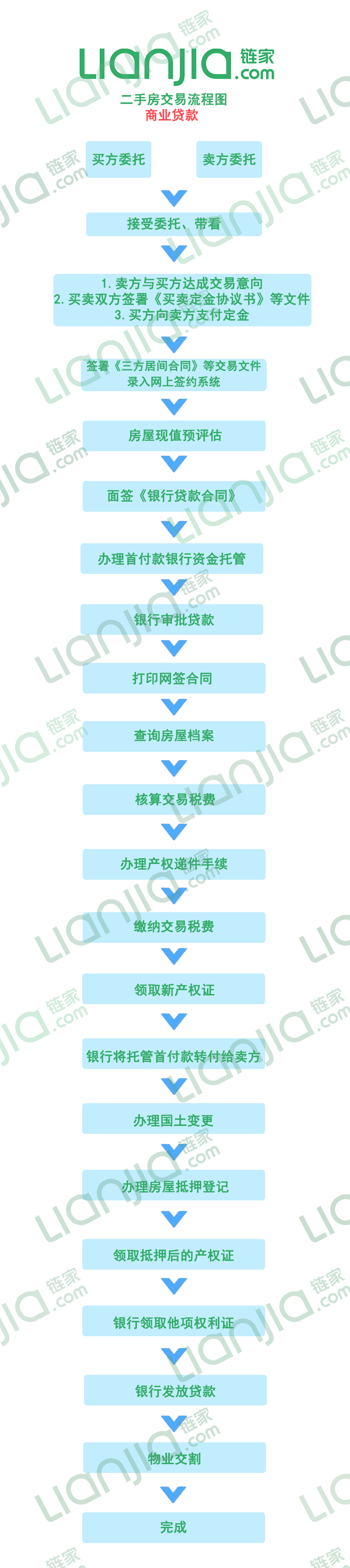 二手房交易的具体流程?–买房(链家网)