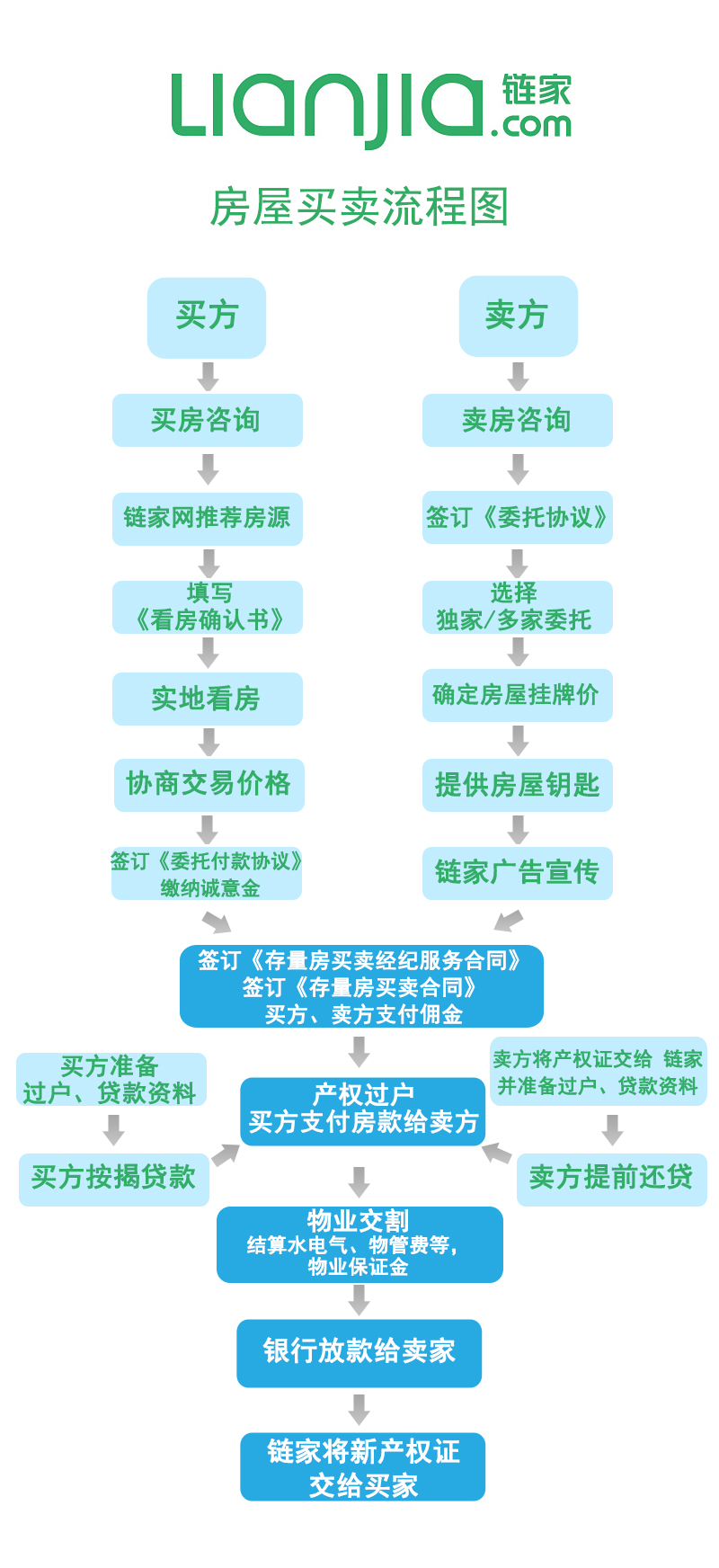 卖房八大流程