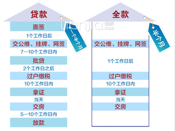 买房的交易流程