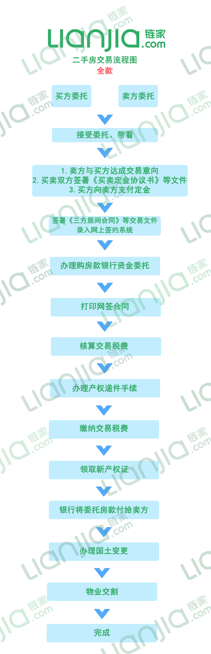 全款购买二手房的流程是怎样的?–买房(链家网)