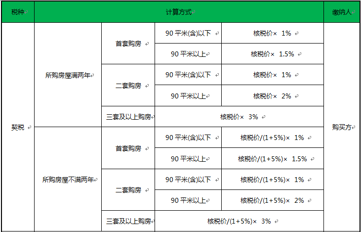 契税是怎样计算的?