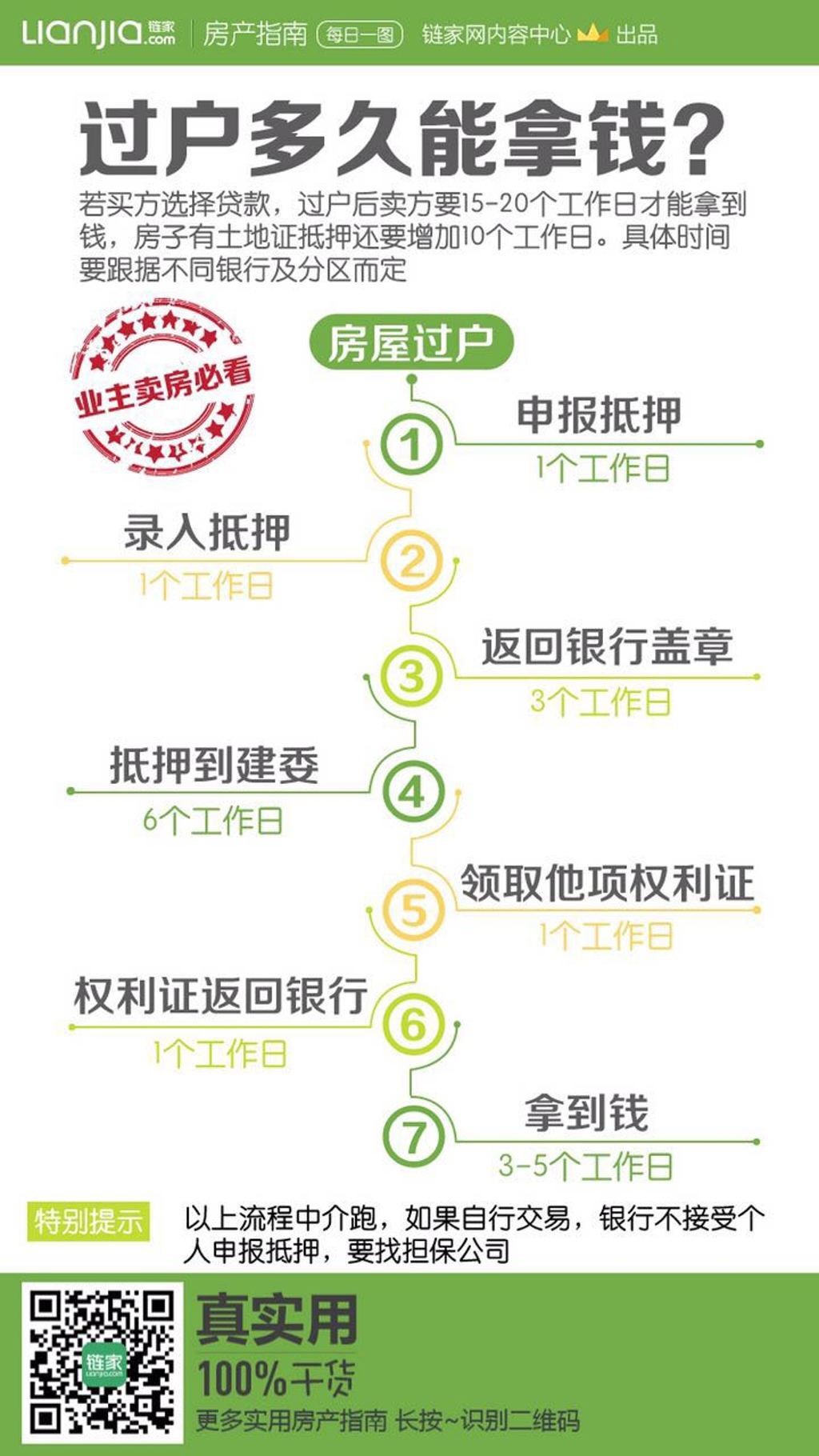 卖房完成后几个工作日贷款可以到账