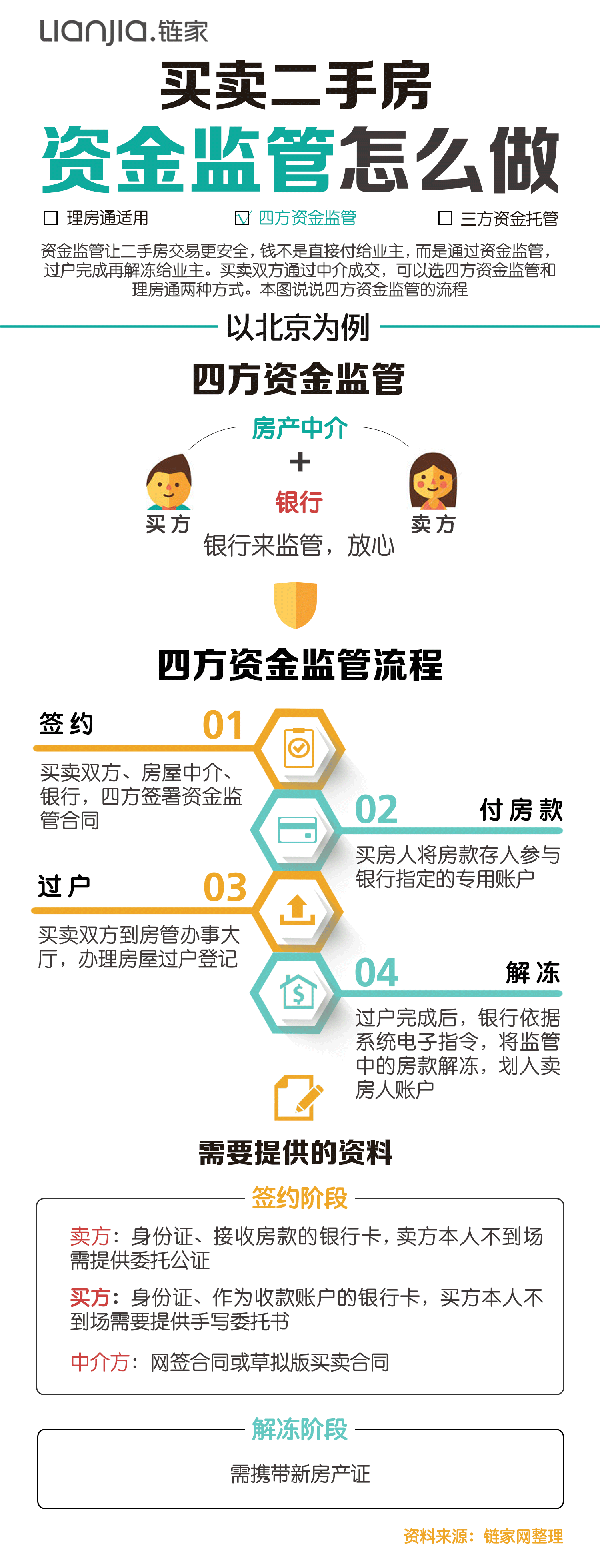 链家的二手房首付不是资金监管吗？直接给卖主？