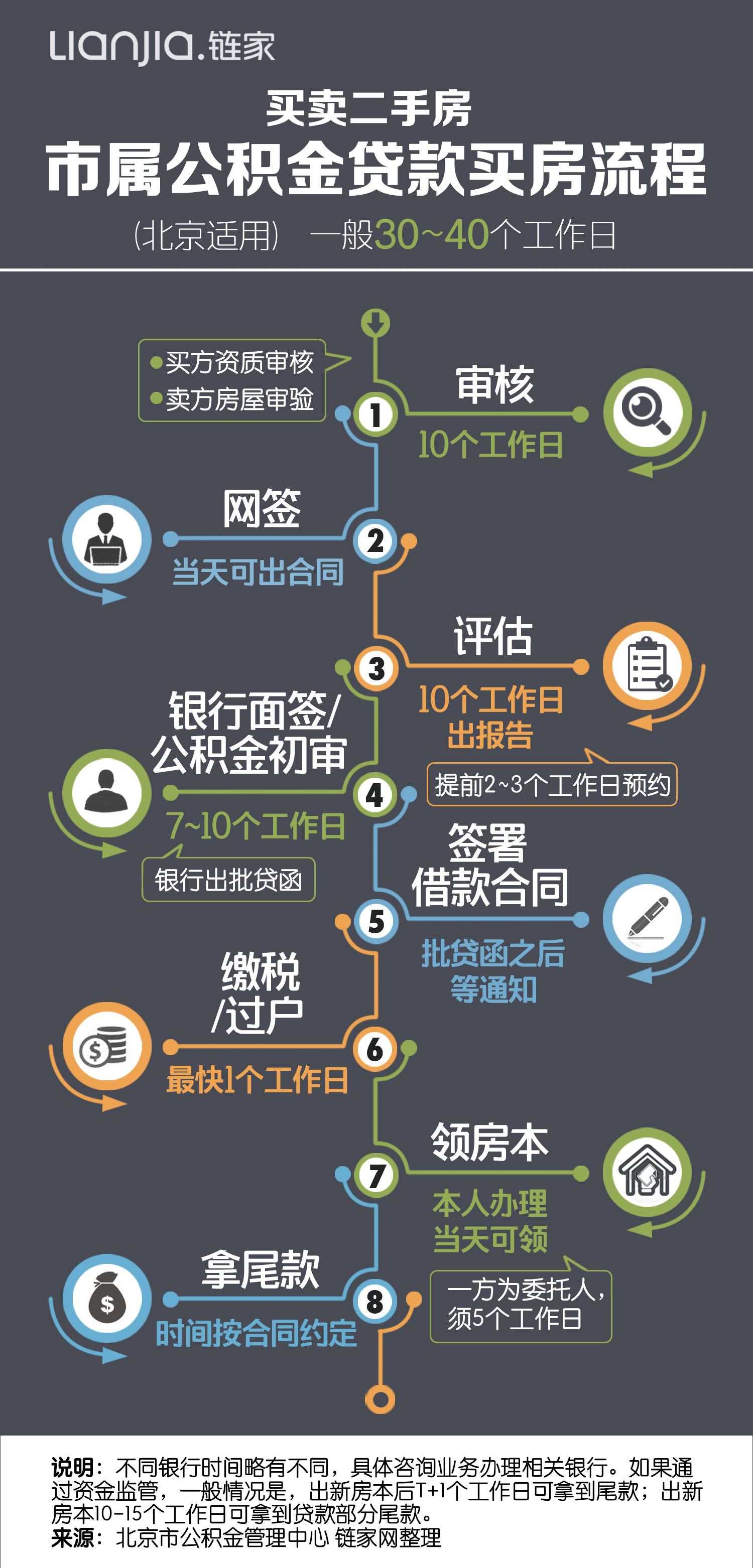 首付60w在立水桥天通苑 附近购买,需要公积金贷款,可能吗?