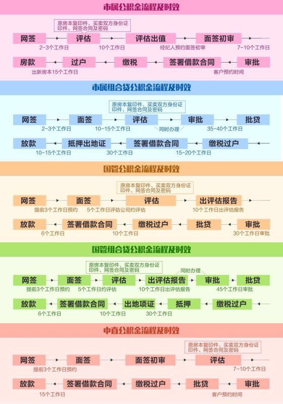 到放款要经过几个部门，流程是按照流程走的，下面是有关公积金的流程。