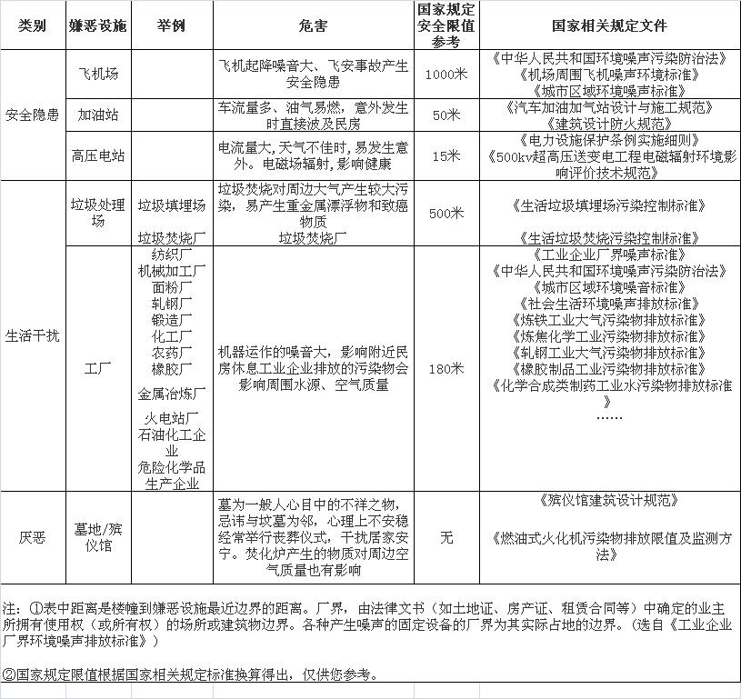 南国丽城小区周围有什么嫌恶设施吗