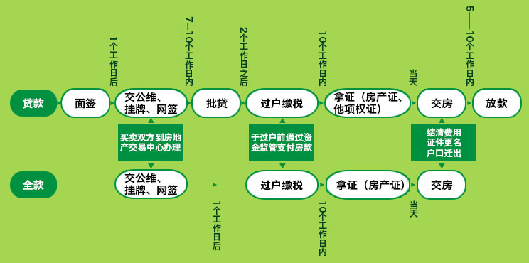 为你服务！首先为您提供一张购房流程图，对于整个过程有个大体的把控：