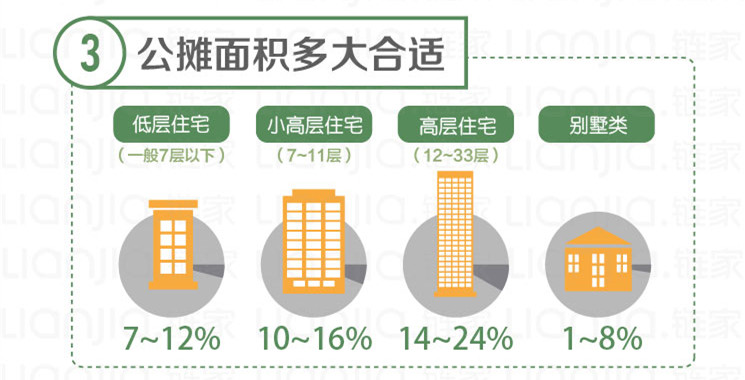 买房公摊面积怎么摊?公摊面积多大合适?(