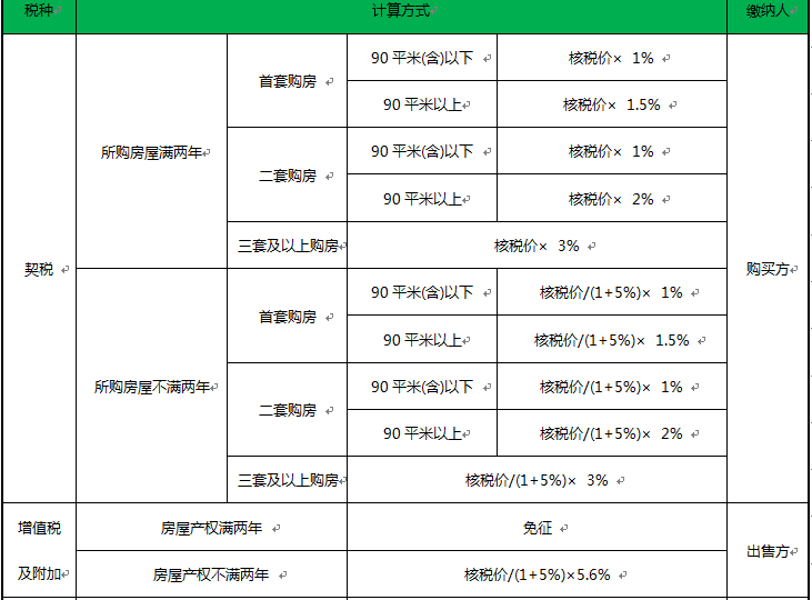 商住两用房税费如何算,水电多少钱,买它有什么缺点