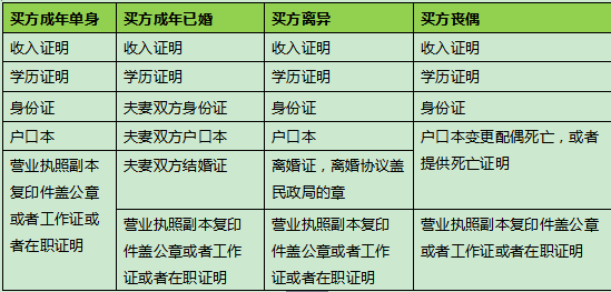 北京贷款 北京贷款流程 当前问题 外地户口个体户购买北京的商住