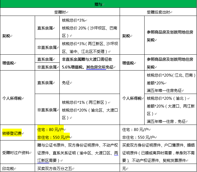 房产赠与税怎么算的呢