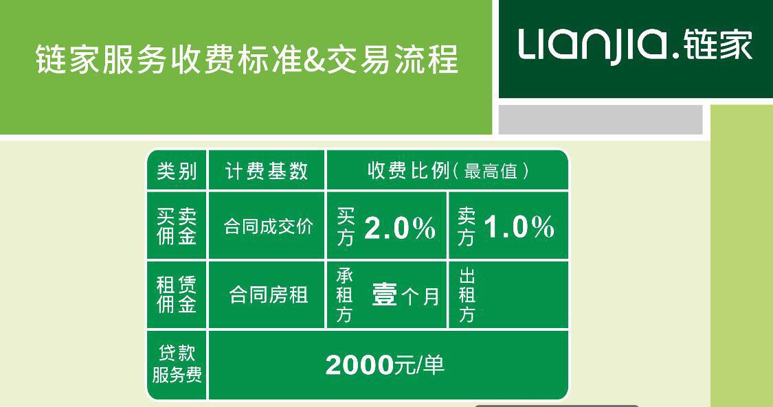 现在的过户费一般是多少啊,还有中介费是多少,就链家的–买房(链家网)