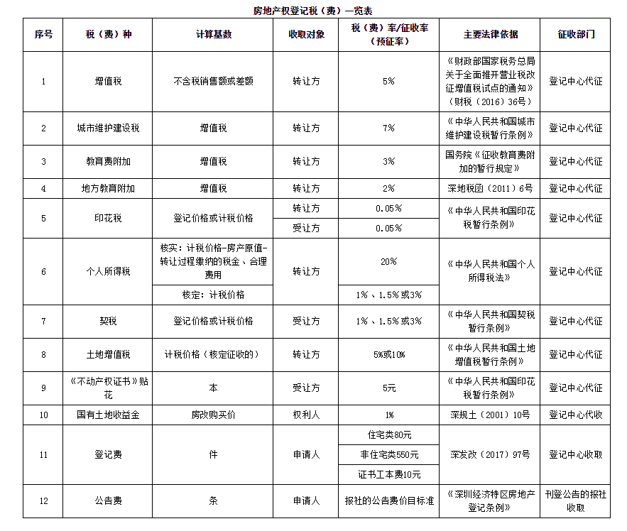 二手房交易税费有哪些?