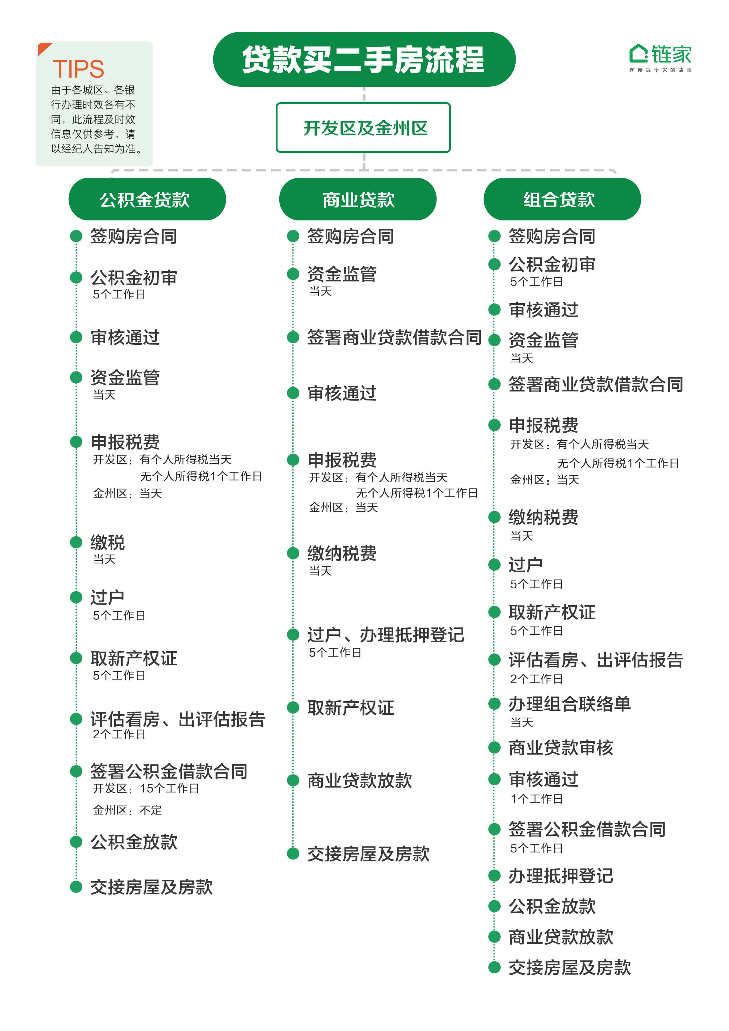 二手房交易流程–买房(链家网)