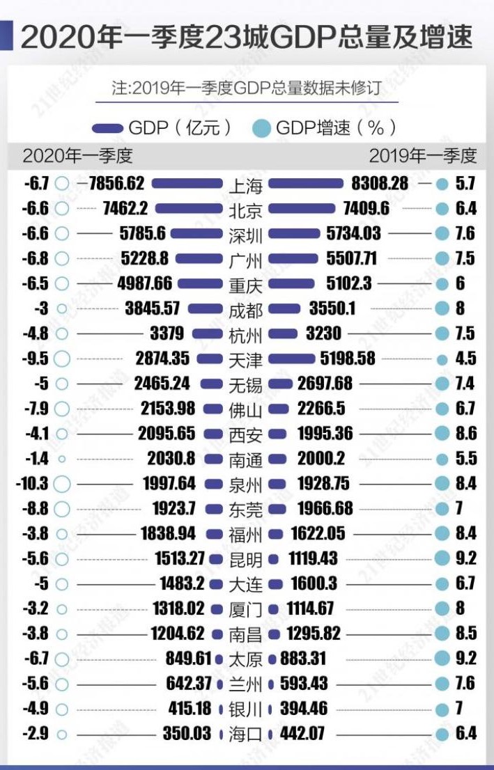 23城一季度经济压力测试: 北京gdp7462.2亿位居全国第二