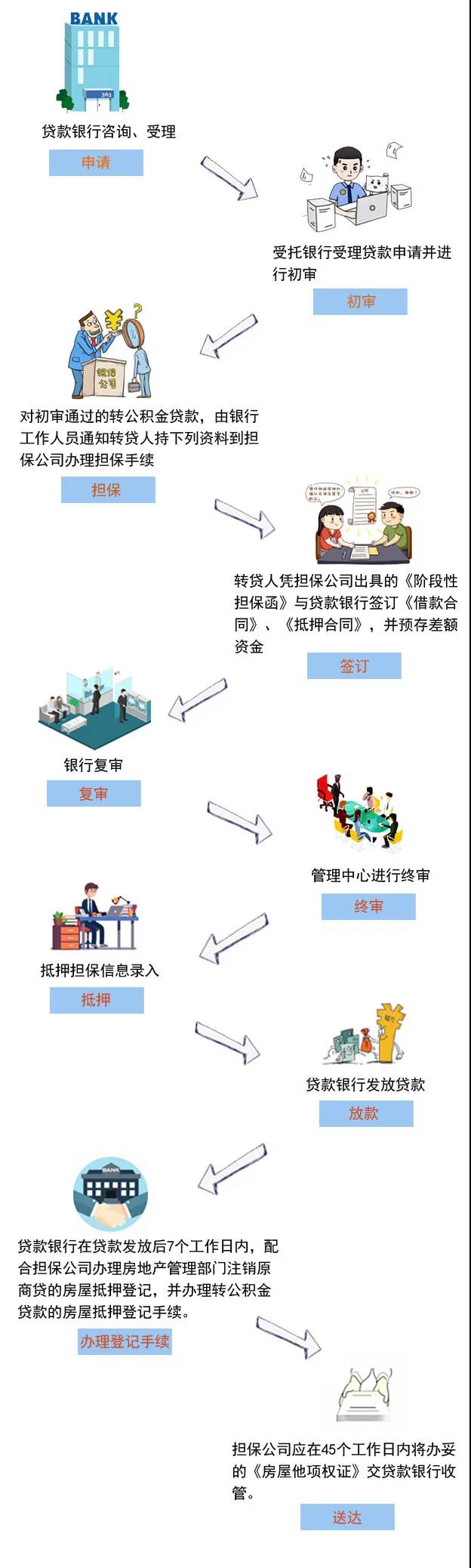 四,办理商转公具体流程?