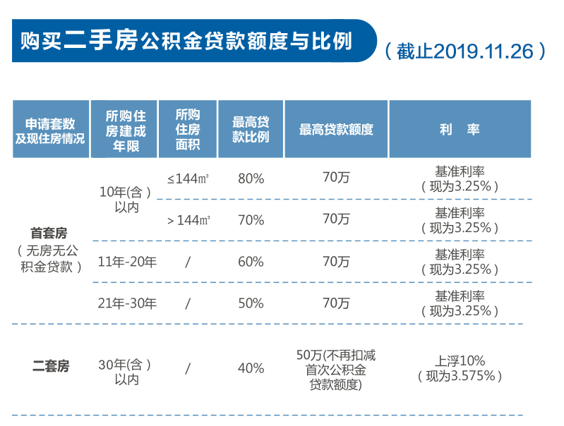 武汉二手房公积金贷款比例如何算?你能贷多少?