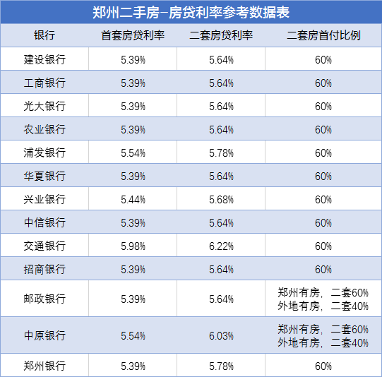 郑州房贷利率:二手房房贷利率低于新房/lpr还有下调空间