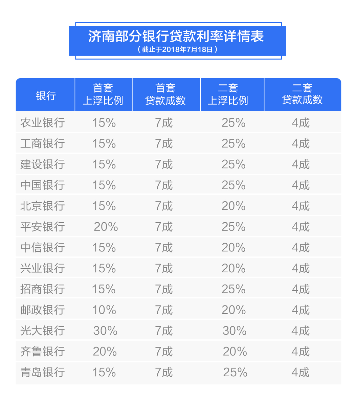 目前,济南大部分银行 首套房贷款可贷7成 二 套房贷款可贷4成.