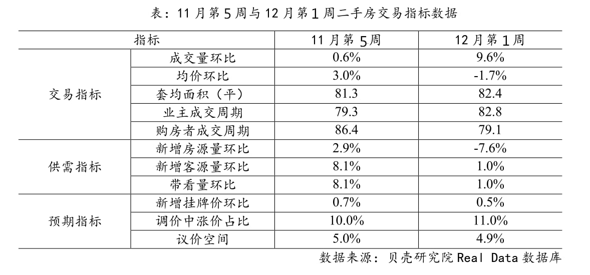 成交均价在前一周结构性上涨的基础上回调,环比下跌1.